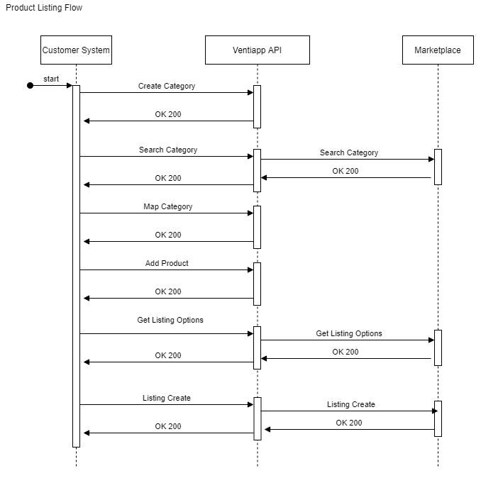 Flujo de creación de publicación